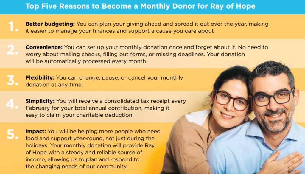 Graph showing the top 5 reasons to support Ray of Hope. as a monthly donor: Better budgeting, Convenience, Flexibility, Simplicity, and Impact.